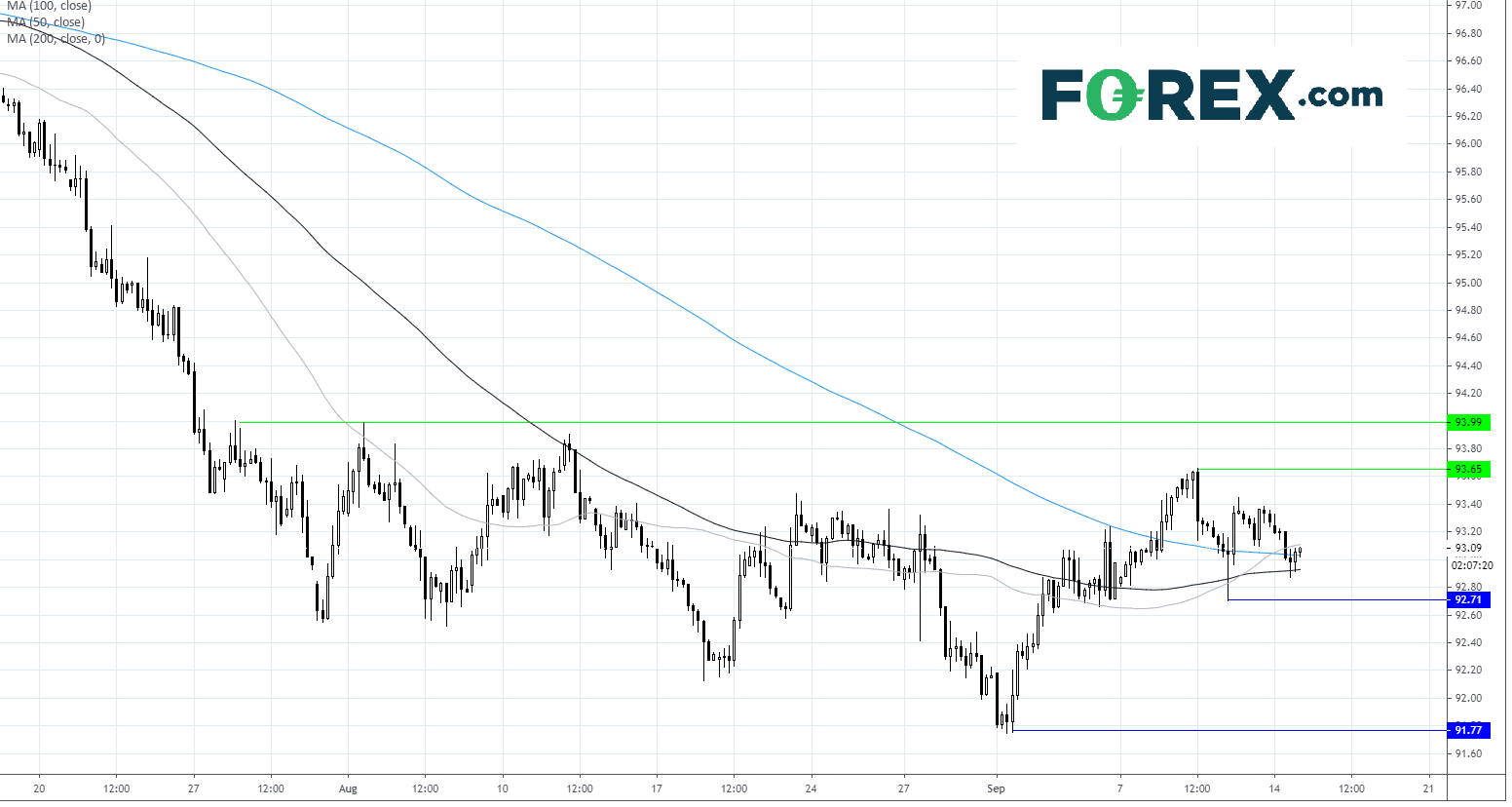 FOMC或具體闡述AIT；美元指數(shù)關(guān)注92.70支撐的得失