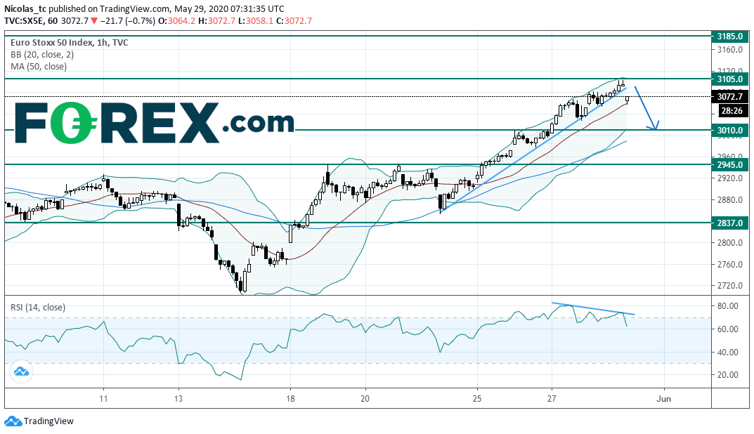 Euro Stoxx 50指數(shù)下破短線上升趨勢(shì)線