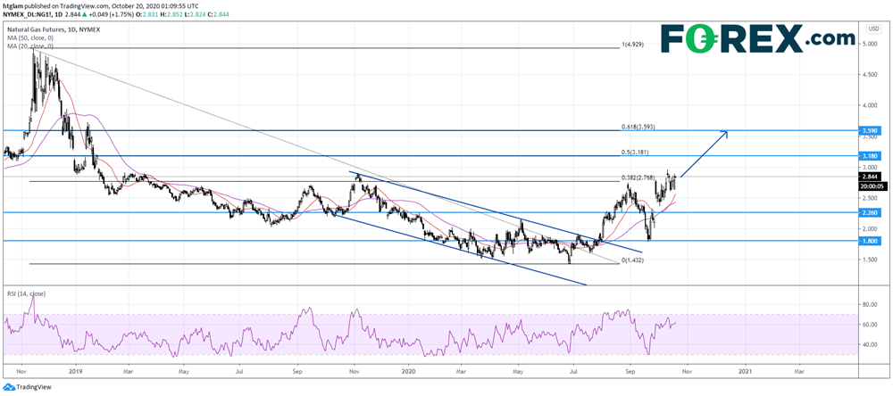 中國工業(yè)需求回暖，NYMEX天然氣期貨價格擴大反彈
