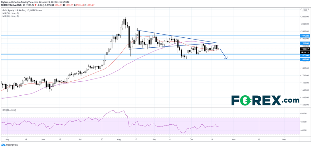 美元重新走高，金銀保持下行態(tài)勢