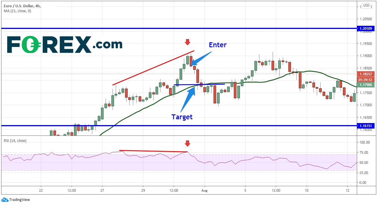 區(qū)間行情善用RSI：歐元/美元