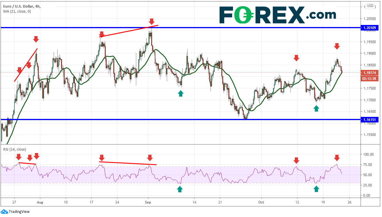 區(qū)間行情善用RSI：歐元/美元