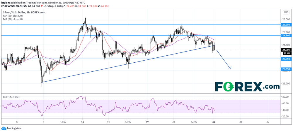 白銀日內(nèi)交易：下行風(fēng)險(xiǎn)依然存在