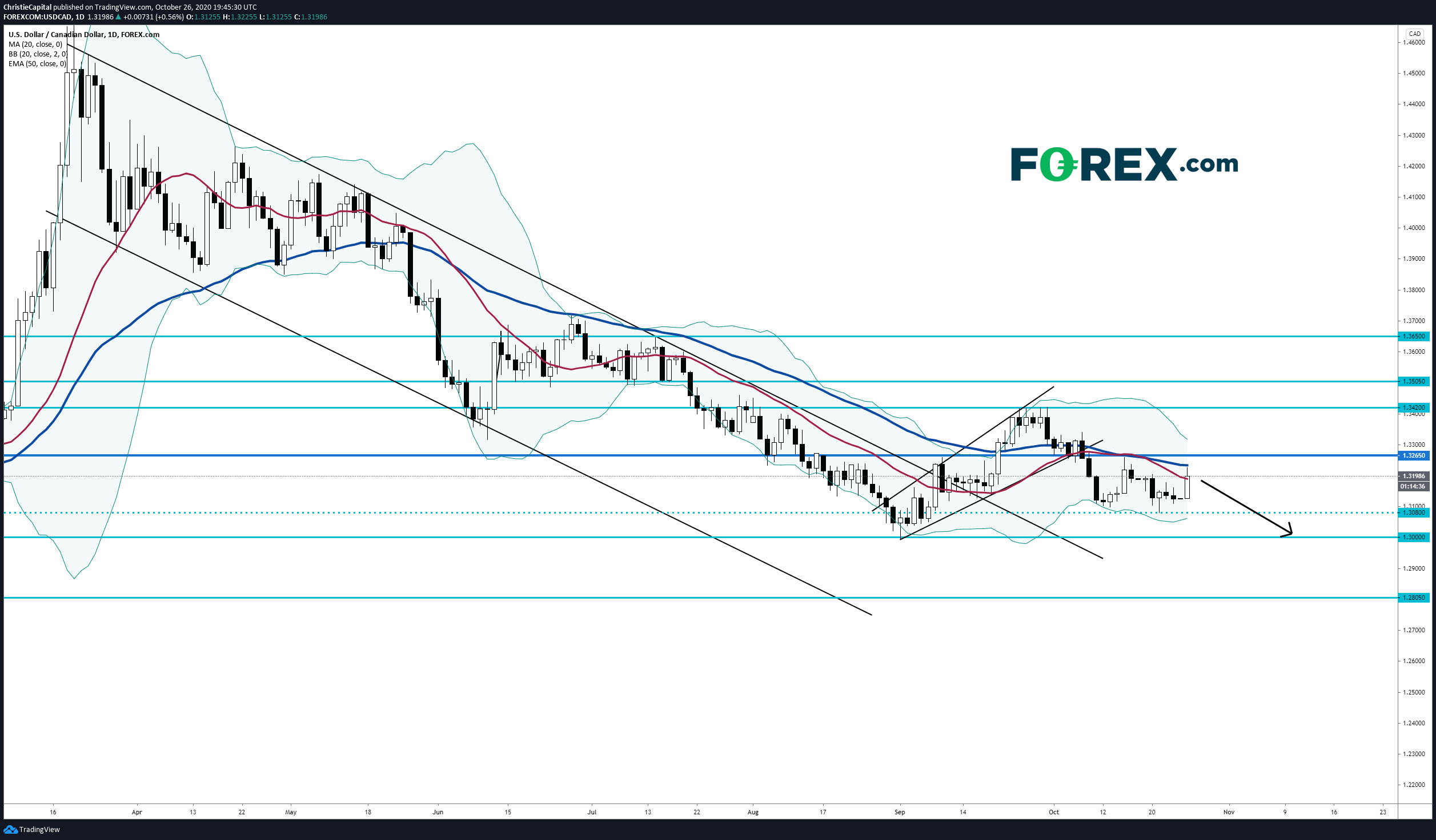 西德州原油(WTI)為加元構(gòu)筑壓力