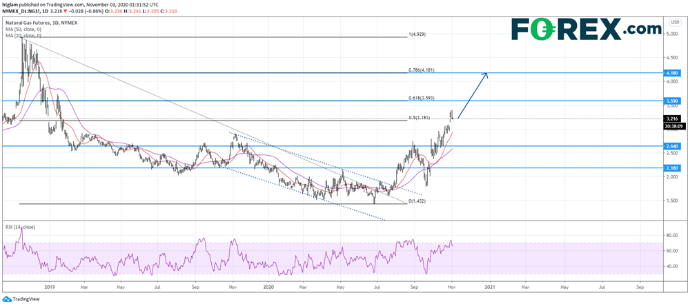 紐約商品交易所(NYMEX)天然氣期貨:繼續(xù)反彈