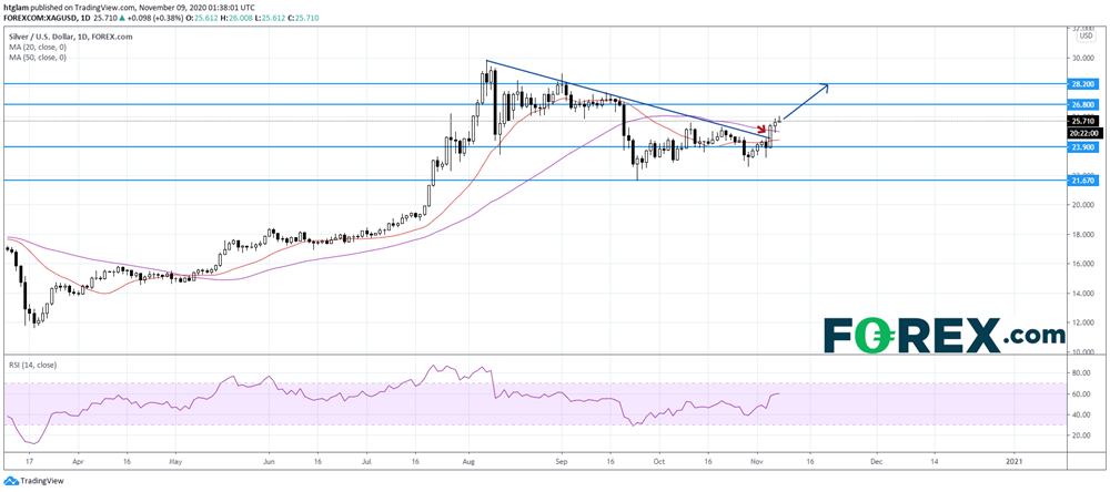 美元走弱，黃金和白銀攀升