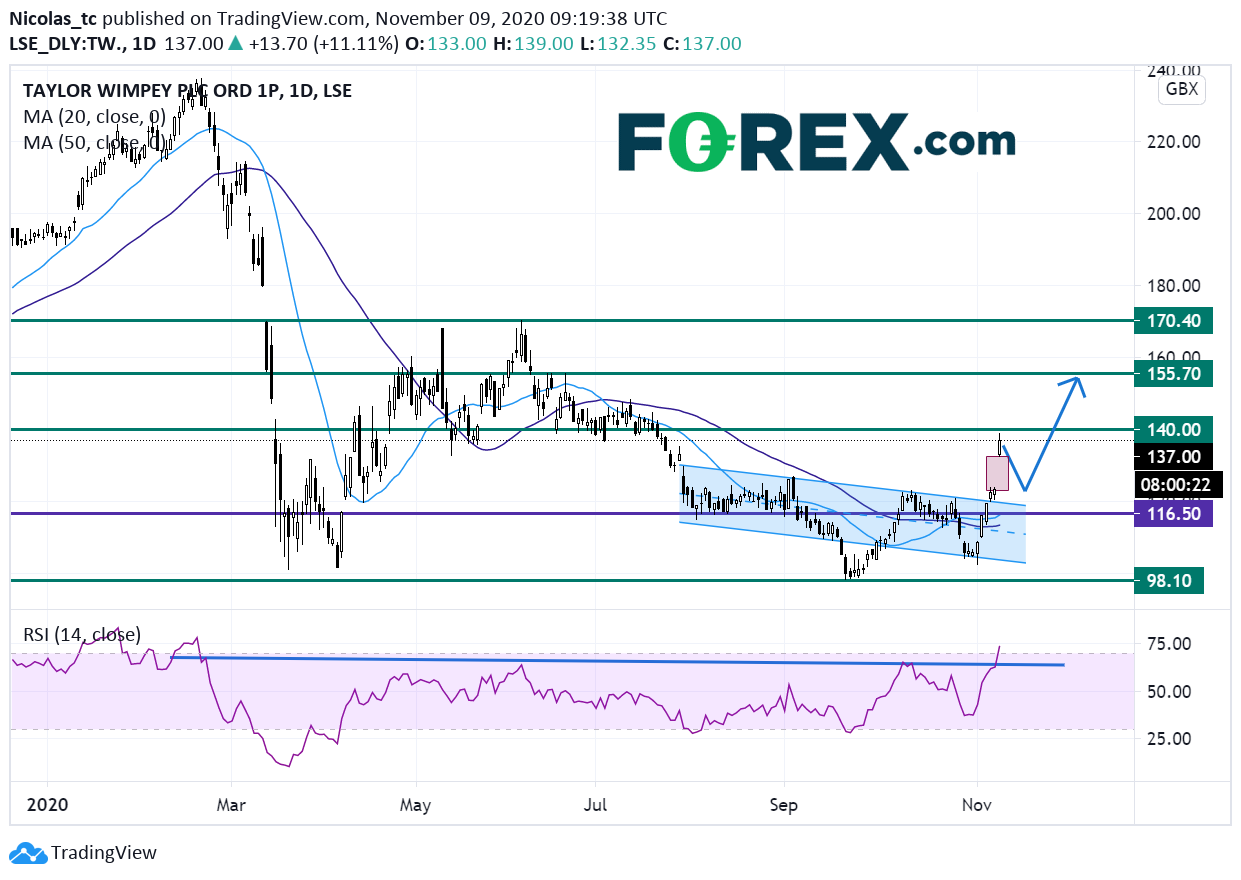 Taylor Wimpey：20201年營業(yè)利潤有望激增