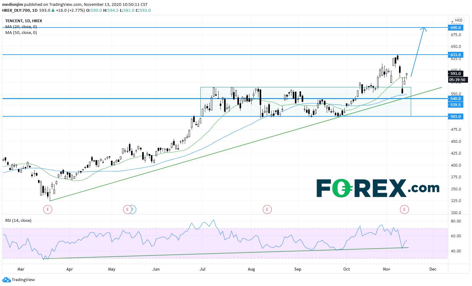 騰訊(HK700)：第三季度財報強勁，股價反彈
