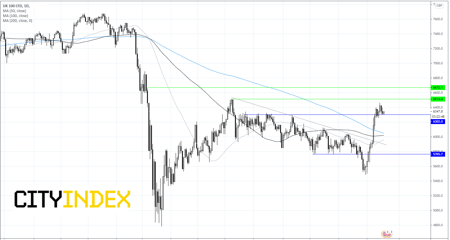 零售銷售報告穩(wěn)穩(wěn)地推高FTSE