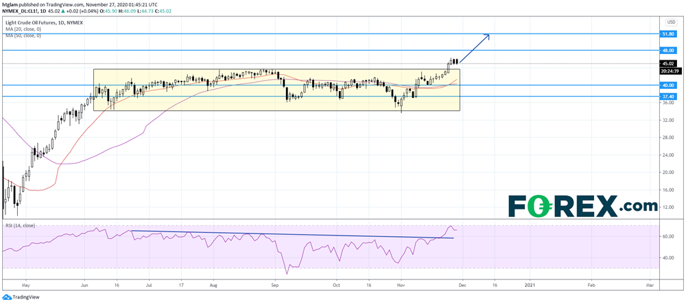 西德州原油(WTI)期貨：上破5個(gè)月盤整區(qū)間